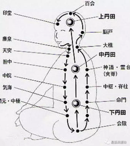 洗髓功帝王功