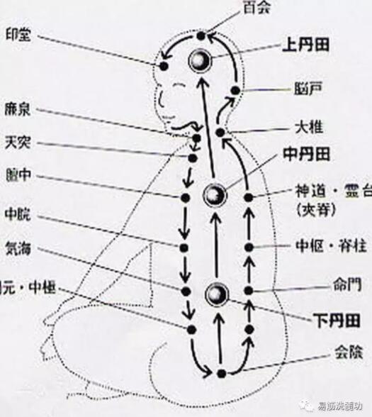 东方易元洗髓功